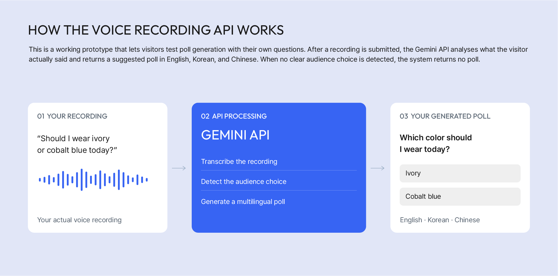 How the API works: your recording is transcribed, an audience choice is detected, and a suggested poll is generated in English, Korean and Chinese. If no clear audience choice is detected, no poll is returned.